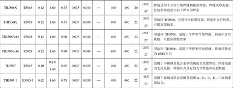 常见焊条焊丝型号牌号对照一览表21013_文档之家