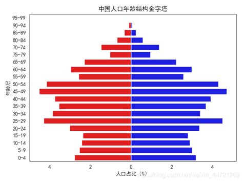 各主要年份中国人口金字塔 - 题盒-提核
