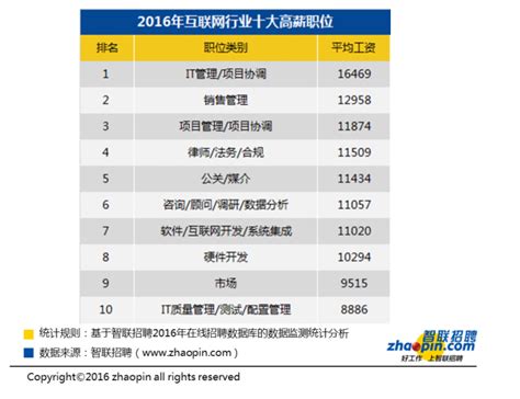 武汉互联网行业平均月薪8090元 排名全国第15位_长江云