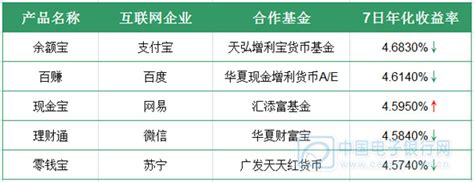6月3日理财产品播报：银行宝类产品收益率表现回勇_中国电子银行网
