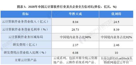 2021年云计算软件行业龙头企业分析——优刻得：注重研发 - 知乎