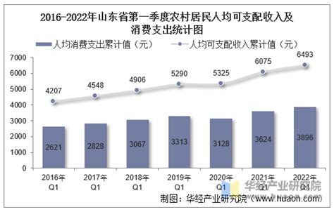 2016-2022年第一季度山东省居民人均可支配收入和消费支出情况统计_地区宏观数据频道-华经情报网