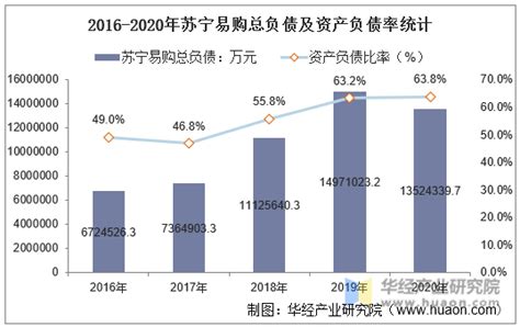 苏宁2018年营收2453.11亿同比增长30.53％_联商网