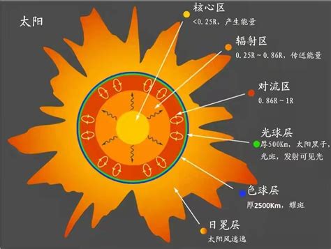 都知道太阳温度很高！可是你知道它的压强有多大吗？