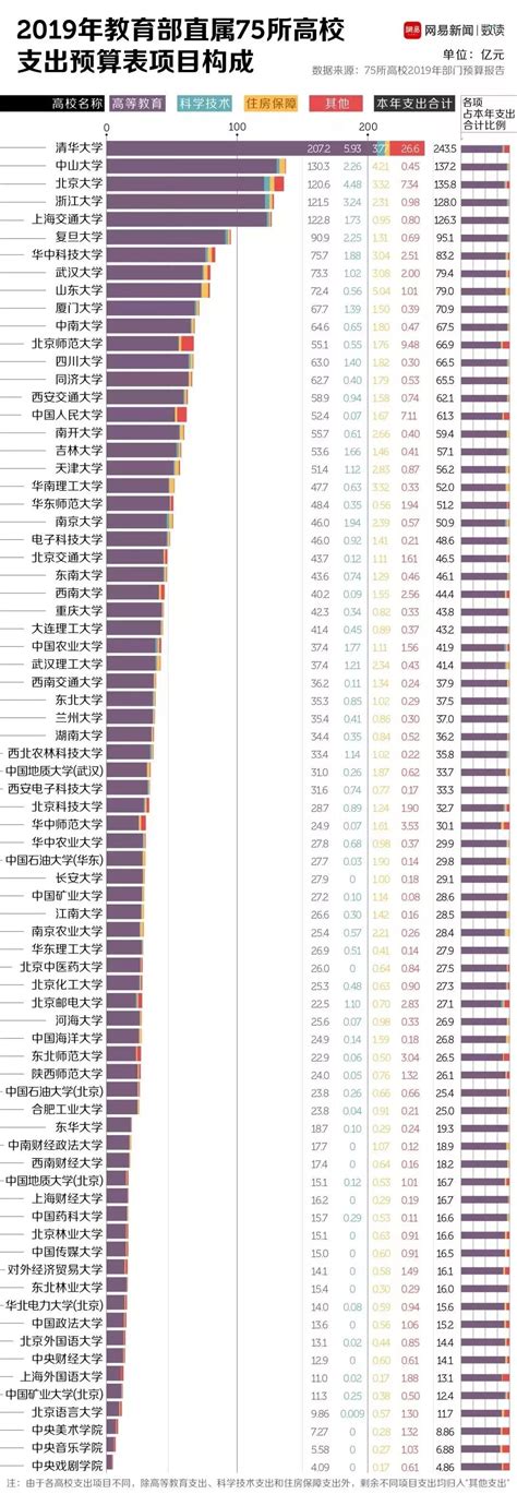 中国最有钱的大学排行榜！有你的母校吗？—中国教育在线