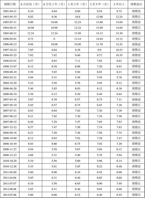 中国人民银行存款准备金率历次调整一览 2_文档之家