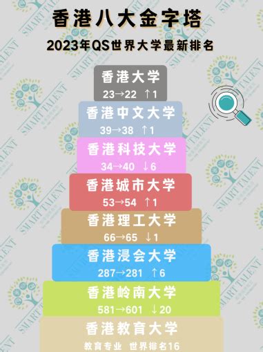 香港城市大学qs排名，2021qs香港大学排名完整版
