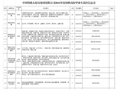 2022年中国铁路太原局招聘高校毕业生公告(210人)_山西人事网