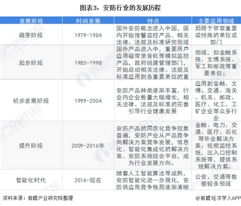 2022年中国安防行业市场规模及市场占比数据预测分析（图）-中商情报网