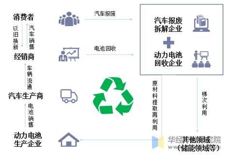 2020年中国动力电池回收行业前景分析，下一个“千亿”蓝海市场？「图」_趋势频道-华经情报网
