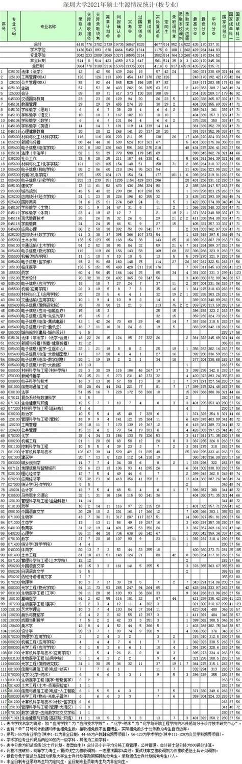 深圳大学2021年硕士研究生各专业录取分数线统计表- 深圳本地宝