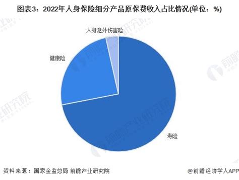 2023年中国保险行业产品需求分析 寿险及机动车辆保险需求较大【组图】_行业研究报告 - 前瞻网