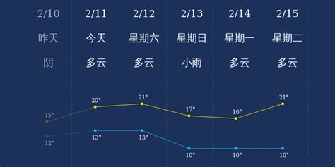 2月11日惠州天气早知道_手机新浪网