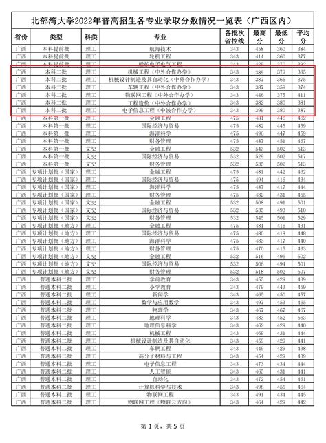 2023北部湾大学中外合作办学分数线（含2021-2022历年）_大学生必备网