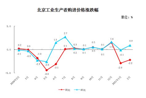 2021年2月份北京工业生产者价格变动情况_数据解读_首都之窗_北京市人民政府门户网站