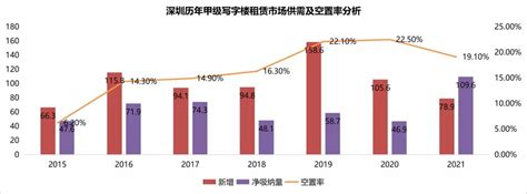 2021深圳写字楼报告：租赁爆发年，这几个片区地位难撼动 -- 半求·房地内参 为房地产服务！