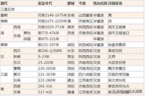 中国朝代顺序完整表，24个朝代详细顺序(有朝代顺序表)— 爱才妹生活