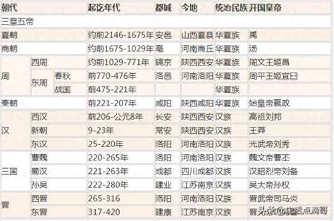 中国朝代顺序表图图片