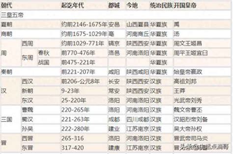 中国历史朝代顺序表笔记,中国历史上各朝代顺序表，轻松记下各朝代。-史册号