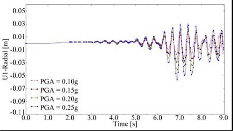 The time history response of the critical node of model A05 at ...