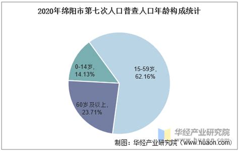 2022年绵阳市地区生产总值以及产业结构情况统计_华经情报网_华经产业研究院