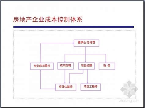 房地产·建筑设计成本优化管理--中国建材工业出版社