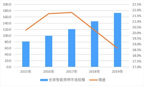2020年中国智能照明行业发展现状与趋势分析报告 - 知乎