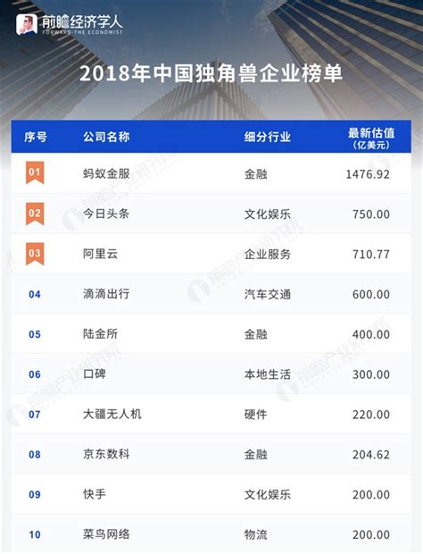 2018年中国独角兽企业名单总榜【完整版】_商业计划书 - 前瞻产业研究院