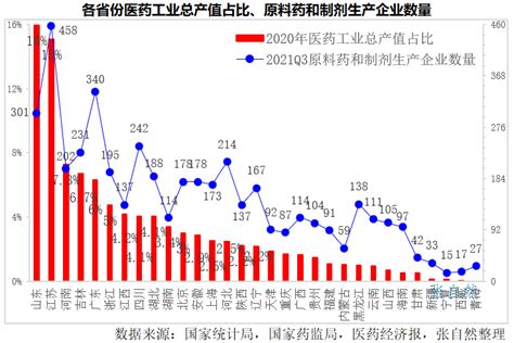 国内各省医药产值、企业数量比较 政策监管 | 华源医药网