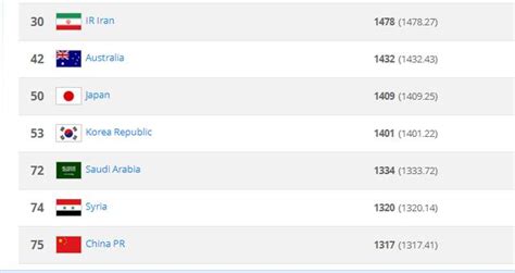FIFA最新排名：国足上升14位第82 亚洲升第7_手机新浪网