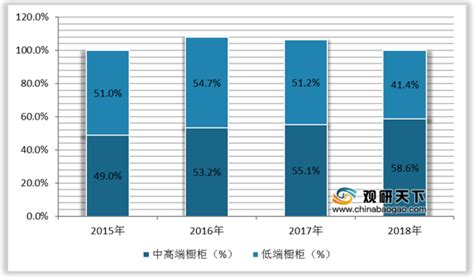 2021年中国整体橱柜市场分析报告-市场运营现状与发展趋势研究_观研报告网
