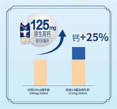 哪款牛奶蛋白质含量高？光明优加3.8纯牛奶营养更丰富|哪款|牛奶-企业资讯-川北在线