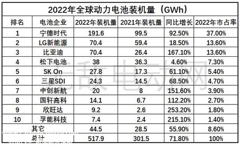 全球动力电池排行榜前十名，2022全球动力电池装机量数据-CarMeta