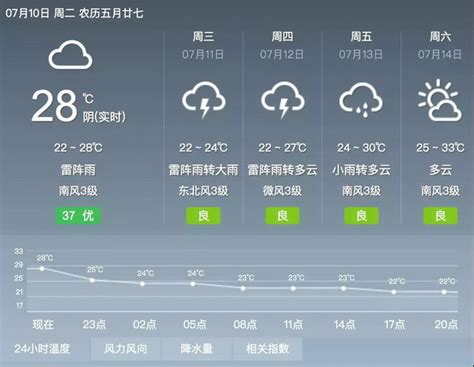 北京大到暴雨最高气温25℃ 预计下午到夜间将为最强降雨时段 | 北晚新视觉