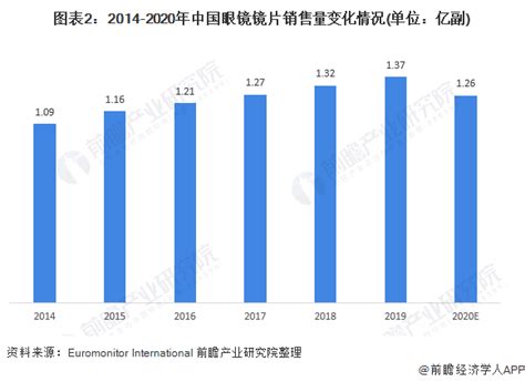 2021年中国眼镜镜片行业市场规模及发展前景分析 未来几年内将保持中高速增长态势_研究报告 - 前瞻产业研究院