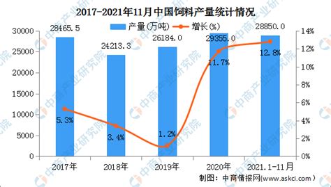 2022年中国饲料行业市场现状及发展前景预测分析（图）__财经头条