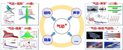 Case 2 力矩系数Tau Grid CARDC Grid - 中国空气动力研究与发展中心