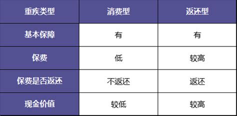 消费型、返还型、储蓄型，这些重疾险傻傻分不清？买重疾险，到底消费型好还是返还好？ - 知乎