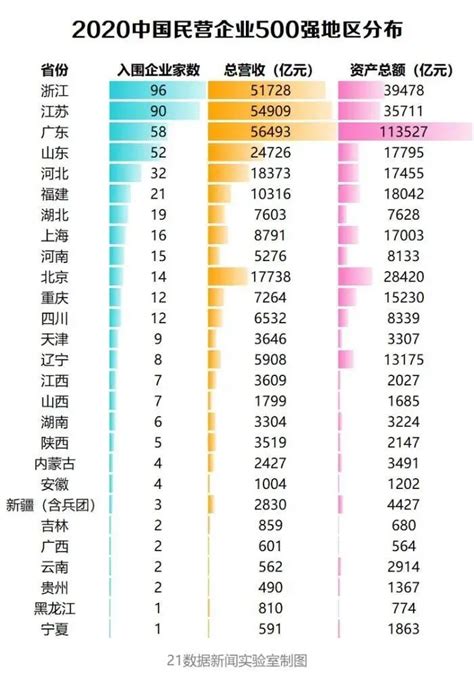 9张图看透最新中国民企500强：这行业猛增6家 上榜最多的省份是..._凤凰网