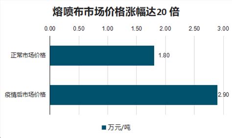 订单暴增，熔喷布价格又涨了！每吨上涨7000元左右_口罩