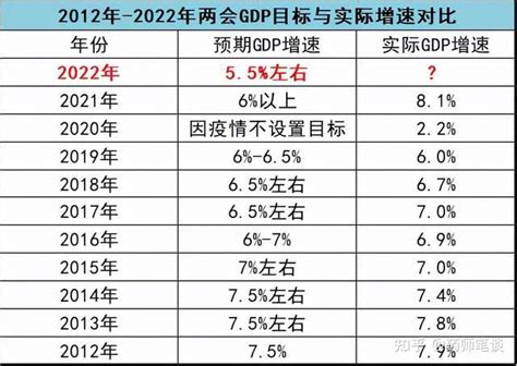 为什么我们计算的GDP增长率跟统计局公布的不一样 一、实际情况每年年初，国家统计局都会把去年的国民经济核算统计出来，其中最重要的当然是GDP ...