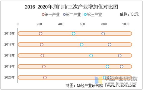 2016-2020年荆门市地区生产总值、产业结构及人均GDP统计_华经情报网_华经产业研究院