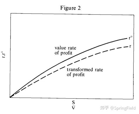 马克思转形难题之谢克双循环诠释：三、利润与剩余价值 - 知乎