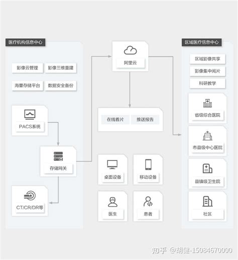 从互联网医院发展建设到核心功能设计——深度行业分析 | 人人都是产品经理