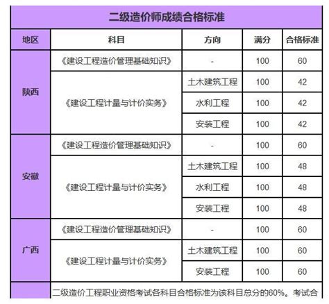 2023年贵州二级造价工程师报考条件