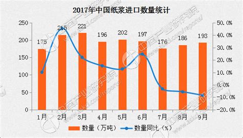 2017年中国纸浆行业产能、进口量、表观消费量统计及价格走势分析预测【图】_智研咨询