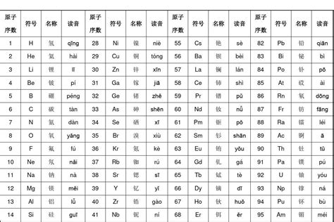 化学元素符号、名称、拼音_word文档免费下载_文档大全