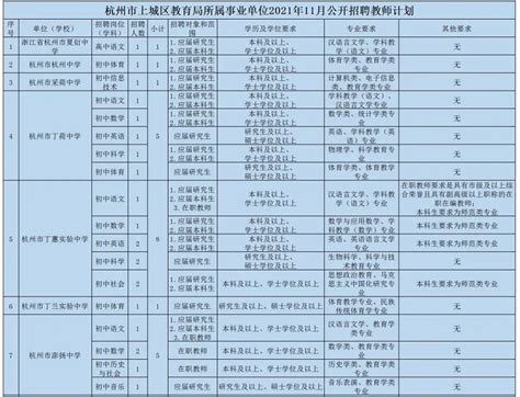 2023年5月浙江杭州市上城区教育局招聘幼儿园聘用制教师公告（50人）_招教网