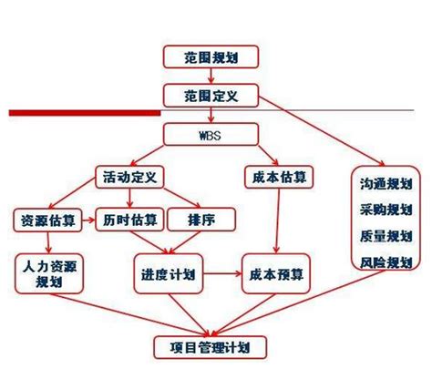 最简单的甘特图制作方法，项目经理必看！