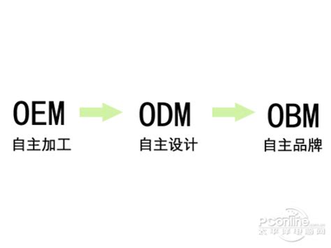 OEM、ODM、OBM的英文全称是什么？确切的中文意思是什么_百度知道